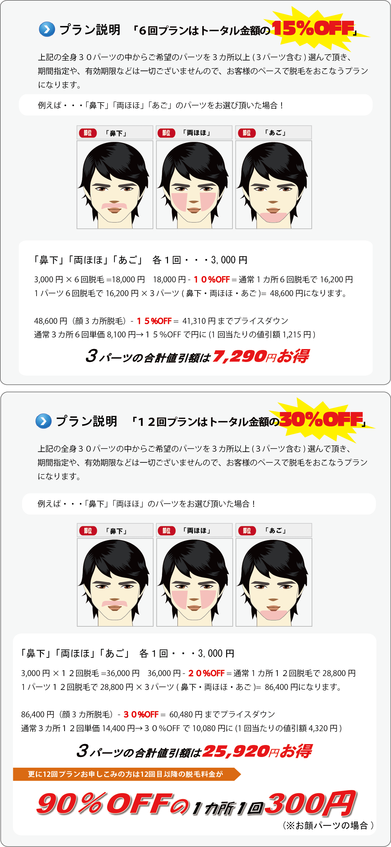 男性脱毛3カ所セット割引について。6回15%OFF。12回で30%OFFさらに12回プランお申し込みの方はゼロオリジナル保証付きですので12回目以降90%OFFで脱毛を置けて頂けます。ひげパーツの場合1回1部位300円