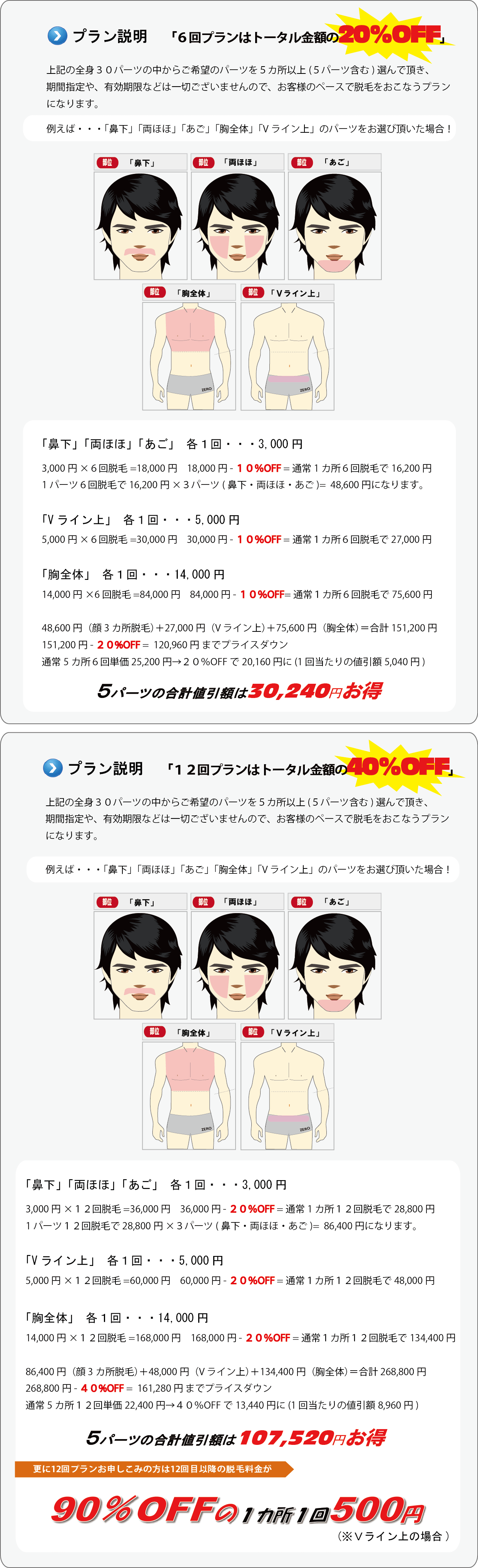 男性脱毛5カ所セット割引について。6回20%OFF。12回で40%OFFさらに12回プランお申し込みの方はゼロオリジナル保証付きですので12回目以降90%OFFで脱毛を置けて頂けます。陰部デリケート部位/VIOの場合は1回1部位500円