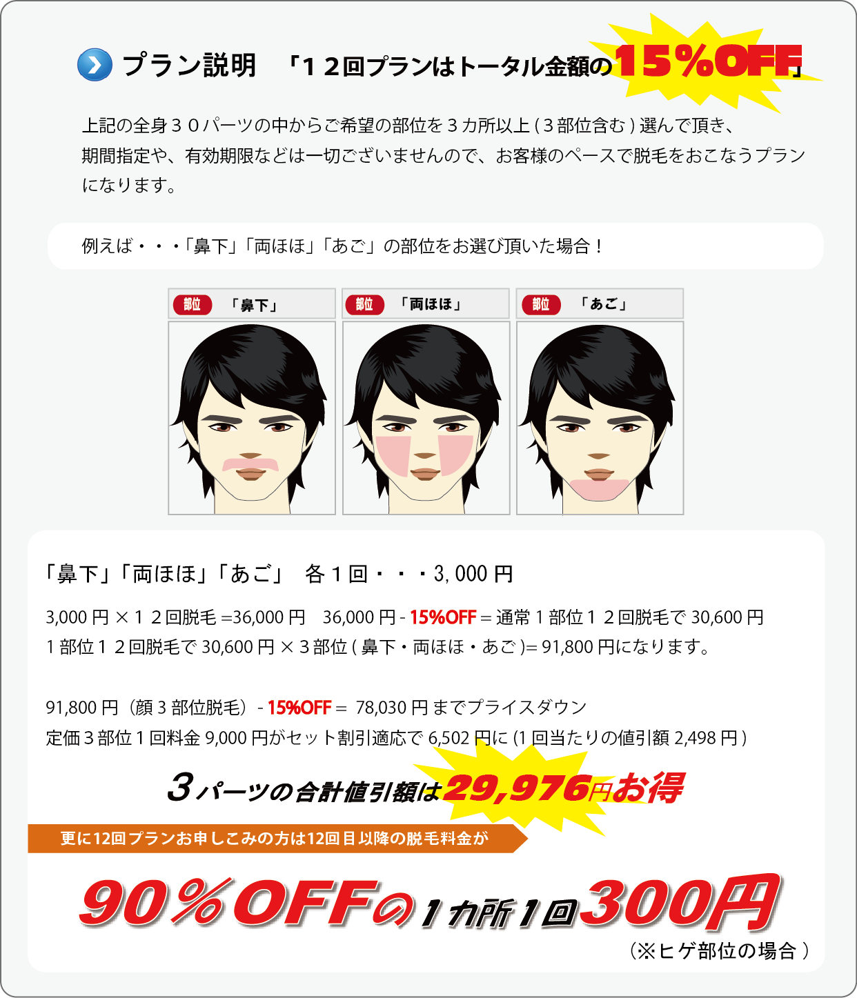 3部位12回セット脱毛の説明。上記の全身30パーツの中からご希望の部位を3カ所以上(5部位含む)選んで頂き、期間指定や、有効期限などは一切ございませんので、お客様のペースで脱毛をおこなうプランになります。例えば・・・「頬脱毛」「あご裏脱毛」「あご脱毛」の脱毛部位をお選び頂いた場合。「頬脱毛」「あご裏脱毛」「あご脱毛」各1回・・・3,000円3,000円×12回脱毛=36,000円 36,000円 - 15%OFF = 通常1部位12回脱毛で30,600円1部位12回脱毛で30,600円 ×3部位 (頬脱毛・あご裏脱毛・あご脱毛)= 91,800円になります。91,800円(顔ヒゲ3部位脱毛)- 15%OFF = 78,030円 までプライスダウン定価3部位1回料金9,000円がセット割引適応で6,502円に (1回当たりの値引額2,498円)ヒゲ3部位の合計値引き額は29,976円お得になります。