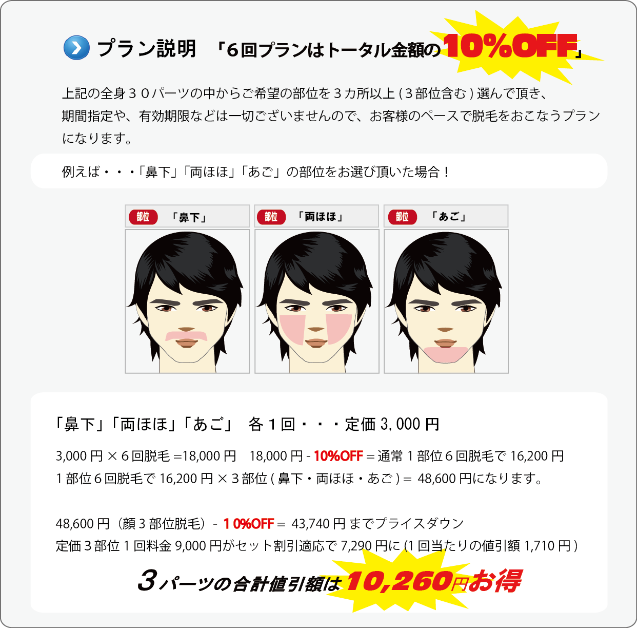 3部位6回セット脱毛の説明。上記の全身30パーツの中からご希望の部位を3カ所以上(5部位含む)選んで頂き、期間指定や、有効期限などは一切ございませんので、お客様のペースで脱毛をおこなうプランになります。例えば・・・「鼻下脱毛」「両ほほ脱毛」「あご脱毛」の脱毛部位をお選び頂いた場合。「鼻下」「両ほほ」「あご」 各1回・・・定価3,000円3,000円×6回脱毛=18,000円 18,000円 - 10%OFF = 通常1部位6回脱毛で16,200円1部位6回脱毛で16,200円×3部位 (鼻下・両ほほ・あご)= 48,600円になります。48,600円(顔ヒゲ3カ所脱毛-10%OFF=43,740円 までプライスダウン。通常3カ所6回単価9,000円→10%OFFで7,290円に (1回当たりの値引額810円)ヒゲ3部位の合計値引き額は4,860円お得になります。
