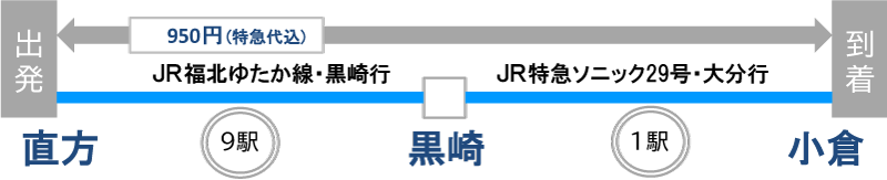 直方駅から小倉駅