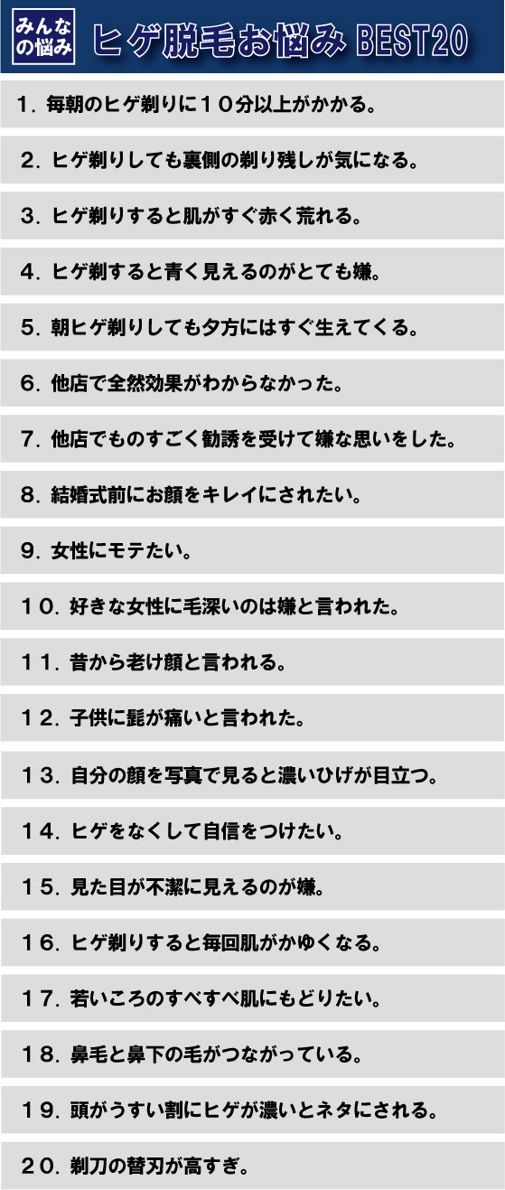 １.毎朝のヒゲ剃りに１０分以上がかかる。２.ヒゲ剃りしても裏側の剃り残しが気になる。３.ヒゲ剃りすると肌がすぐ赤く荒れる。４.ヒゲ剃すると青く見えるのがとても嫌。５.朝ヒゲ剃りしても夕方にはすぐ生えてくる。６.他店で全然効果がわからなかった。７.他店でものすごく勧誘を受けて嫌な思いをした。８.結婚式前にお顔をキレイにされたい。９.女性にモテたい。１０.好きな女性に毛深いのは嫌と言われた。１１.昔から老け顔と言われる。１２.子供に髭が痛いと言われた。１３.自分の顔を写真で見ると濃いひげが目立つ。１４.ヒゲをなくして自信をつけたい。１５.見た目が不潔に見えるのが嫌。１６.ヒゲ剃りすると毎回肌がかゆくなる。１７.若いころのすべすべ肌にもどりたい。１８.鼻毛と鼻下の毛がつながっている。１９.頭がうすい割にヒゲが濃いとネタにされる。２０.剃刀の替刃が高すぎ。